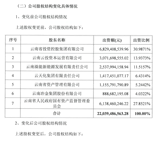 云南省能源投资集团发布2024年第二次临时受托管理事务报告 股权结构变更下的投资新格局