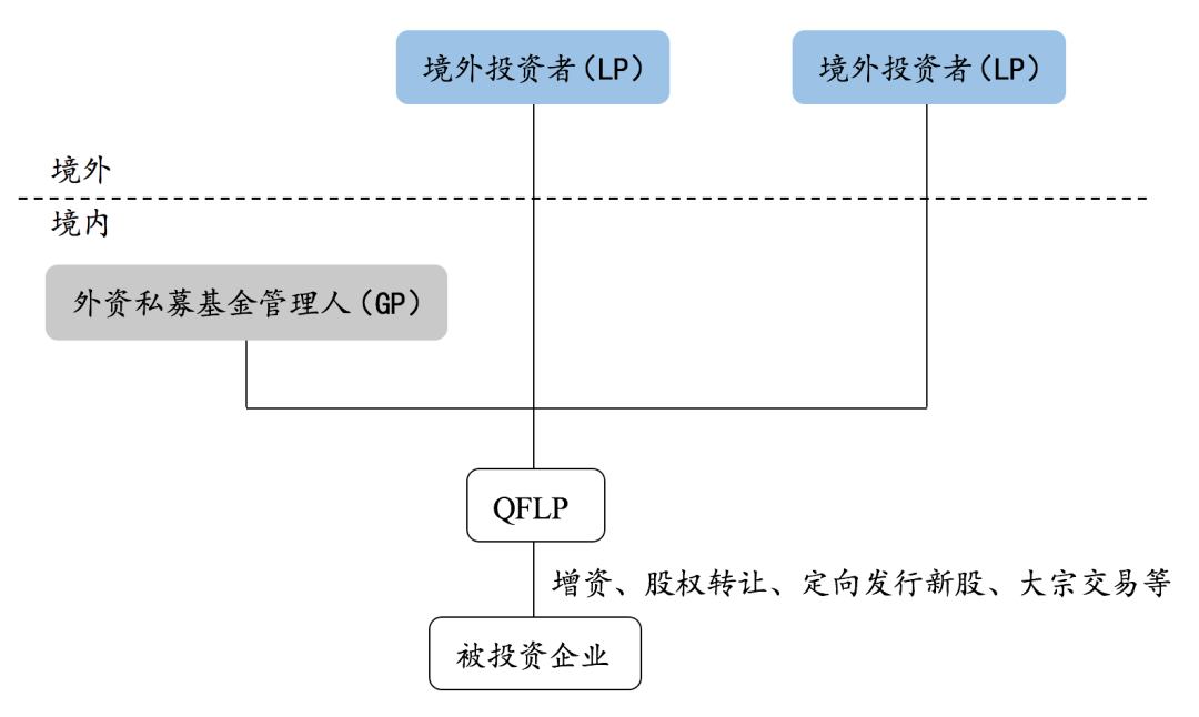 QFLP管理企业设立以及产品发行要求详解